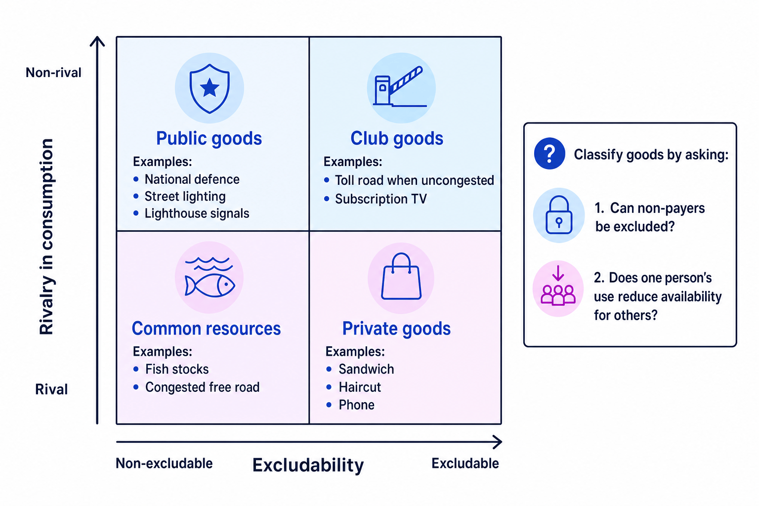 Matrix classifying goods by excludability and rivalry, with public goods, club goods, common resources, and private goods labelled in four quadrants