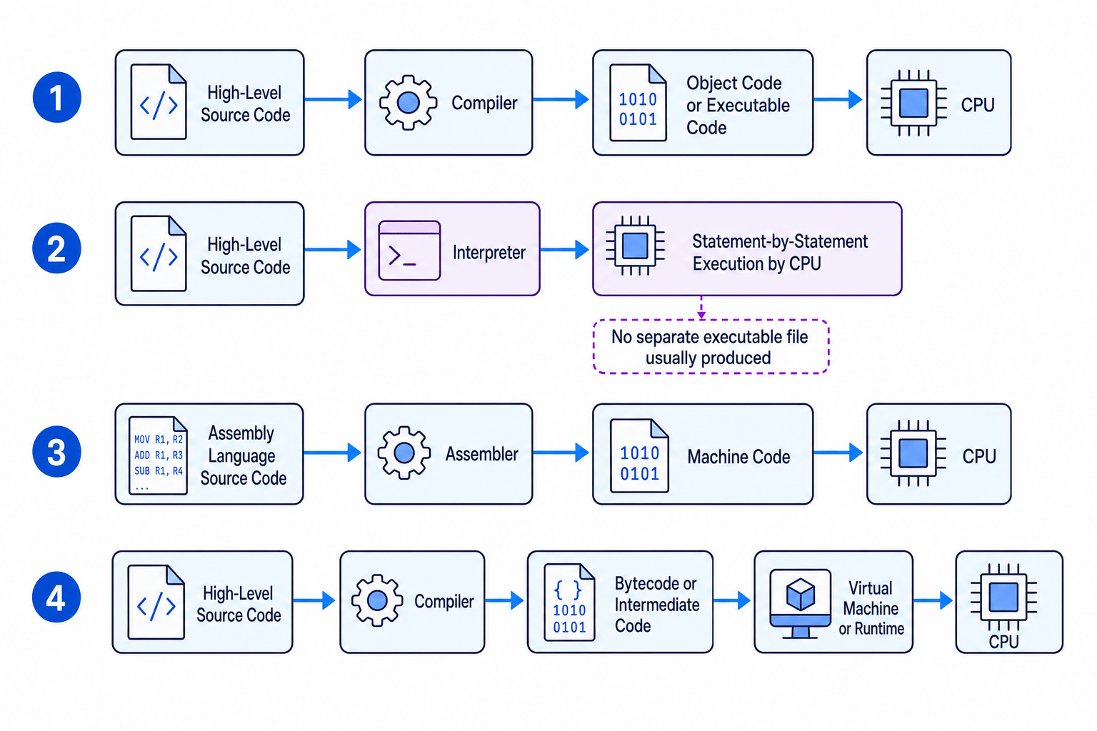 Flowchart comparing assembler, compiler, interpreter, and bytecode translation routes from source code to CPU