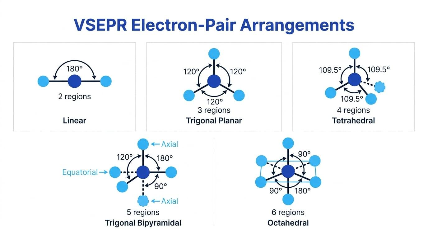 VSEPR electron-pair arrangements for 2 to 6 regions showing linear, trigonal planar, tetrahedral, trigonal bipyramidal, and octahedral with key angles labelled