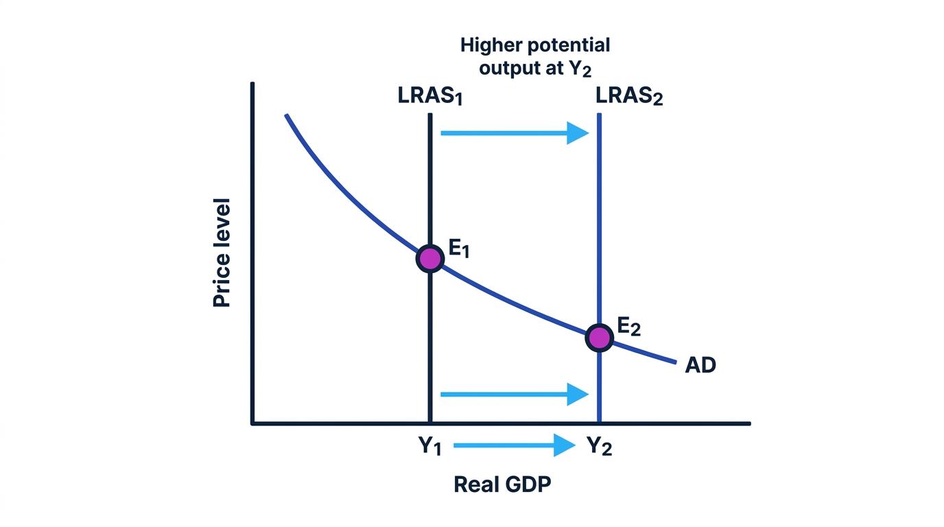 AD-AS diagram with downward-sloping AD curve and LRAS shifting right from LRAS1 at Y1 to LRAS2 at Y2, showing higher potential output