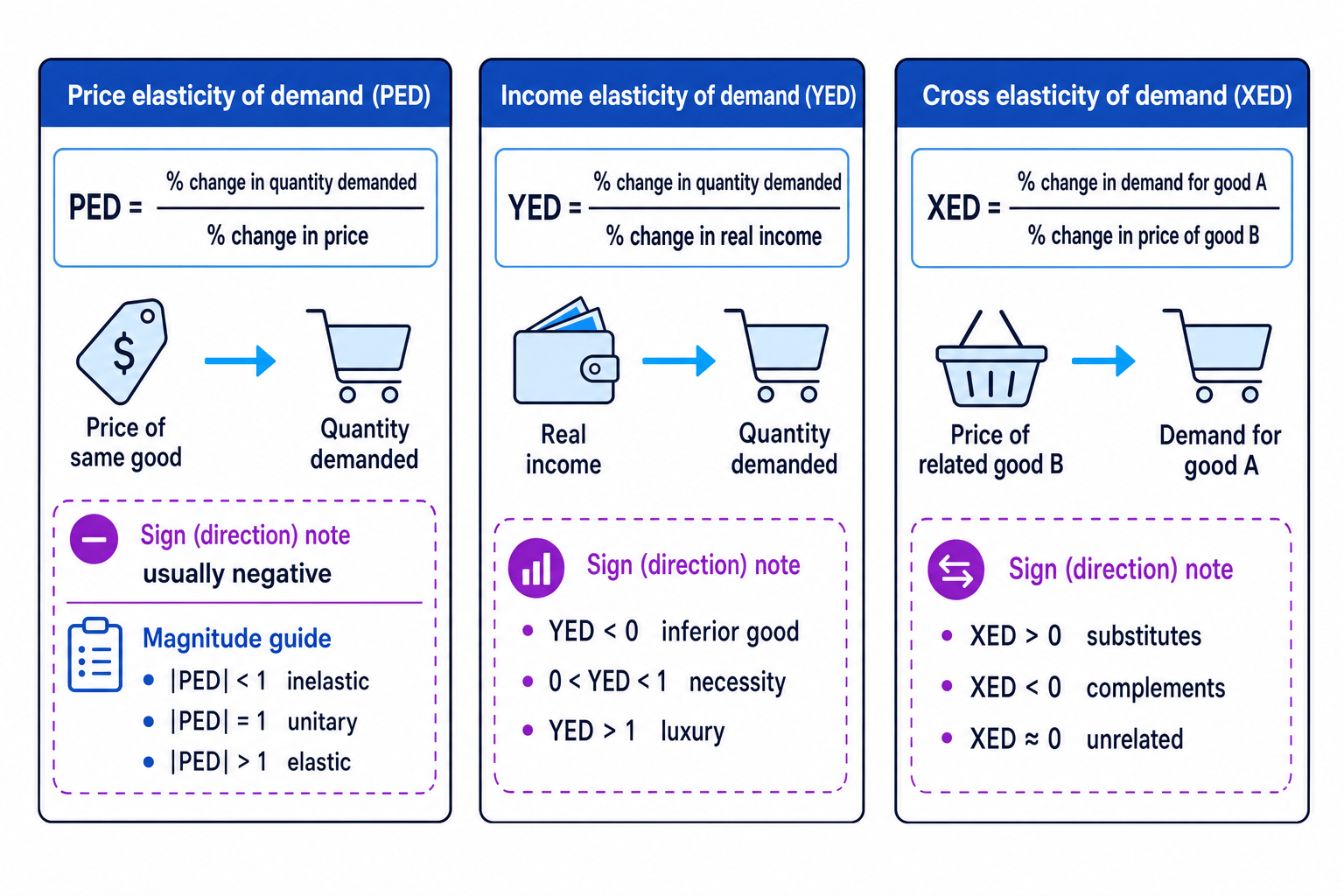 Comparison chart of PED, YED and XED formulas with sign and magnitude rules