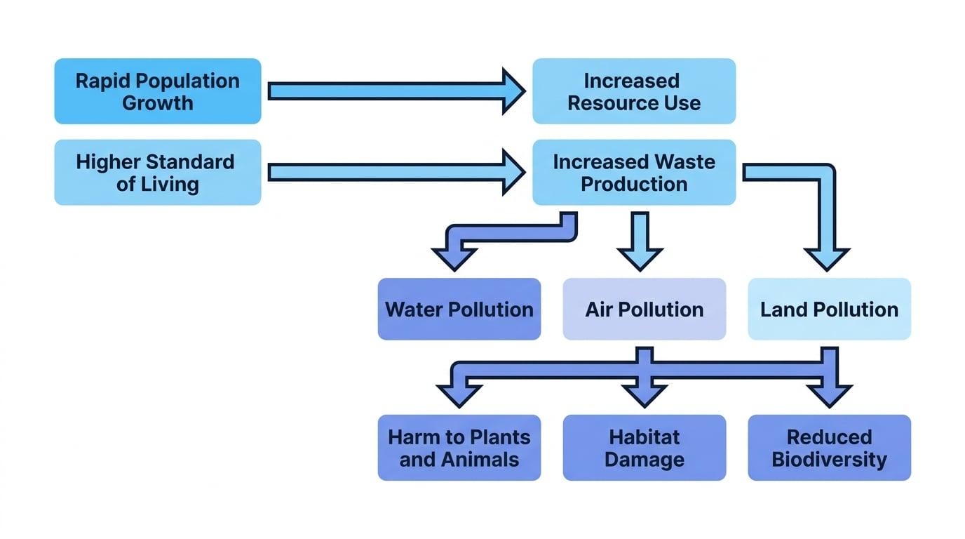 Flow diagram showing rapid population growth and higher standard of living leading to increased resource use and waste production, then water, air and land pollution, then harm to plants and animals, habitat damage and reduced biodiversity