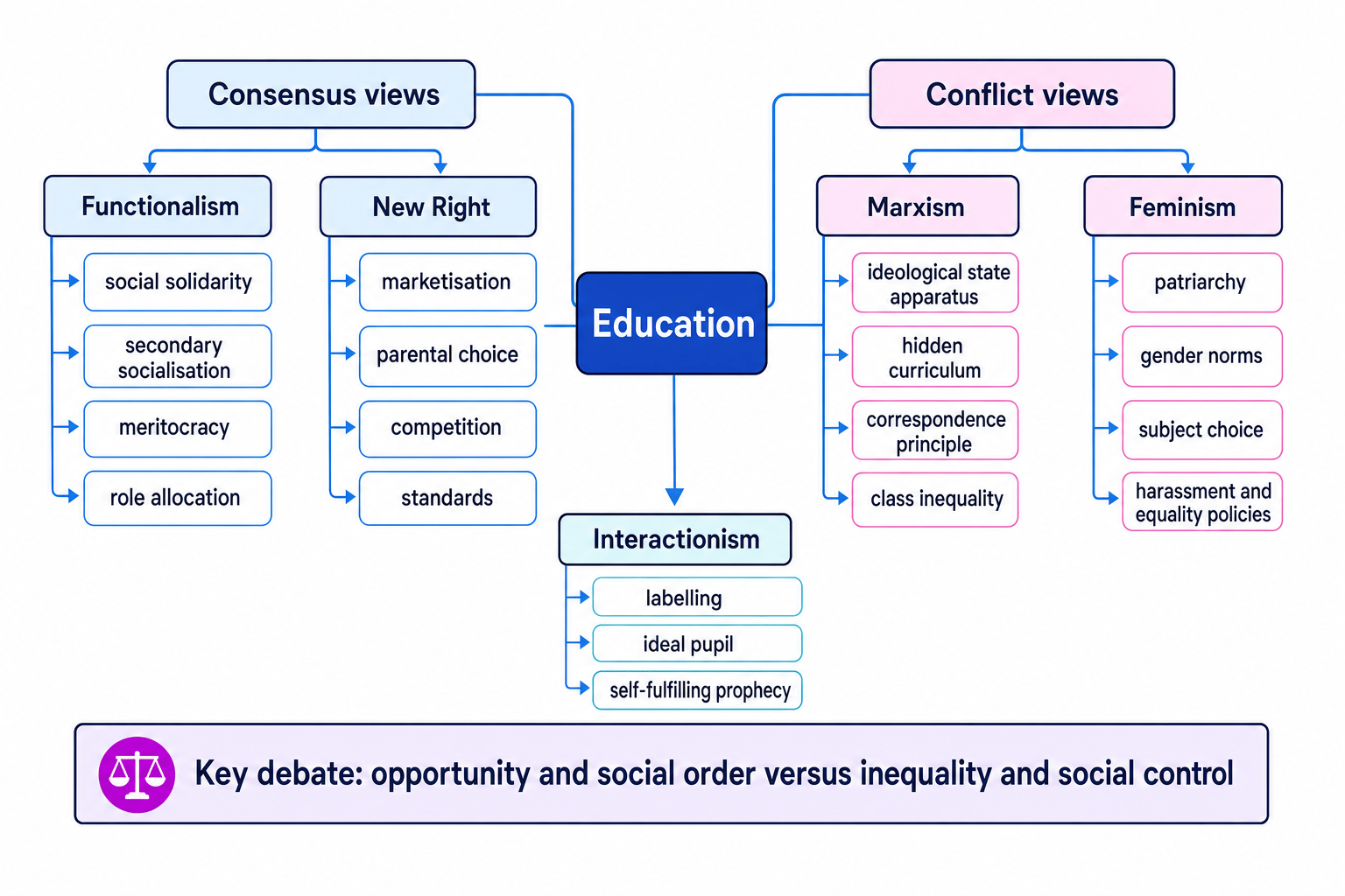 Concept map with Education in the center and branches to consensus, conflict and interactionist views with key ideas labelled