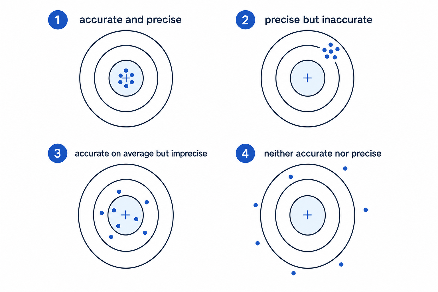 Four target diagrams comparing accurate and precise results, precise but inaccurate results, accurate on average but imprecise results, and neither accurate nor precise