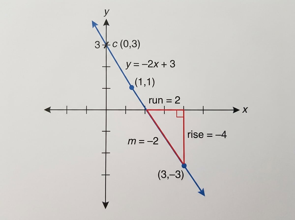 Straight line on coordinate axes with y-intercept at (0,3) and a gradient triangle showing rise -4 and run 2