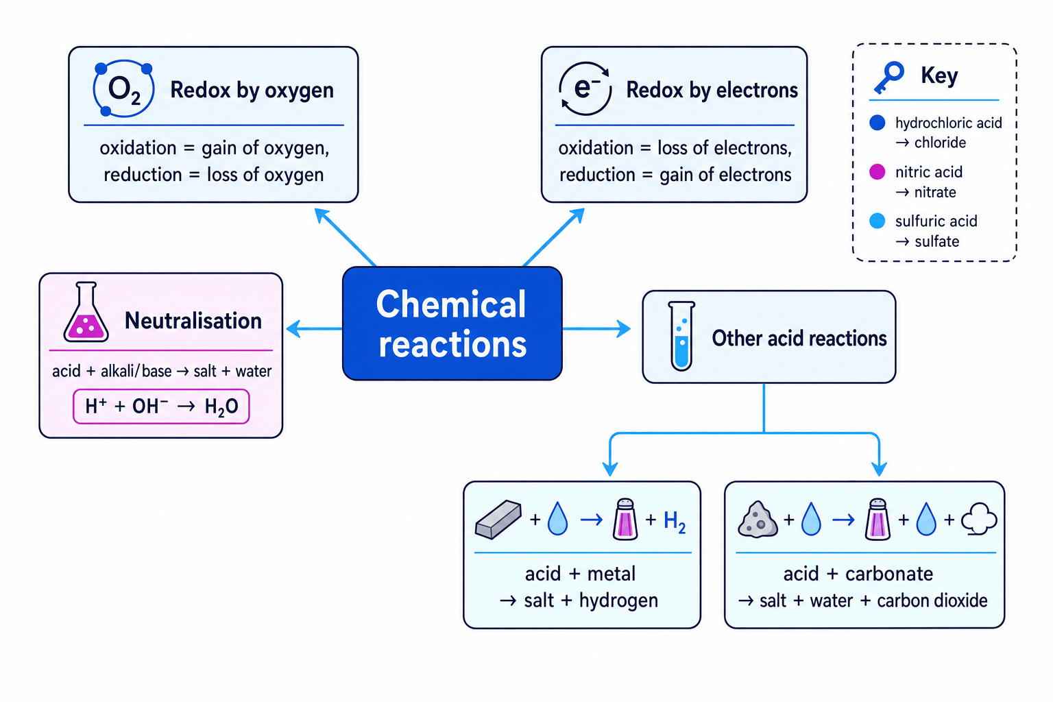 Reaction map linking redox by oxygen, redox by electrons, neutralisation, acid-metal reactions, and acid-carbonate reactions
