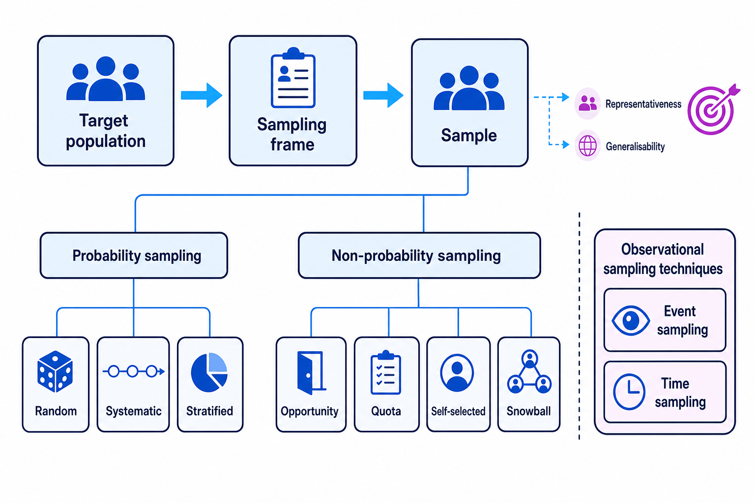 Flow diagram showing target population leading to sampling frame then sample, with branches to probability methods, non-probability methods, and observational sampling techniques