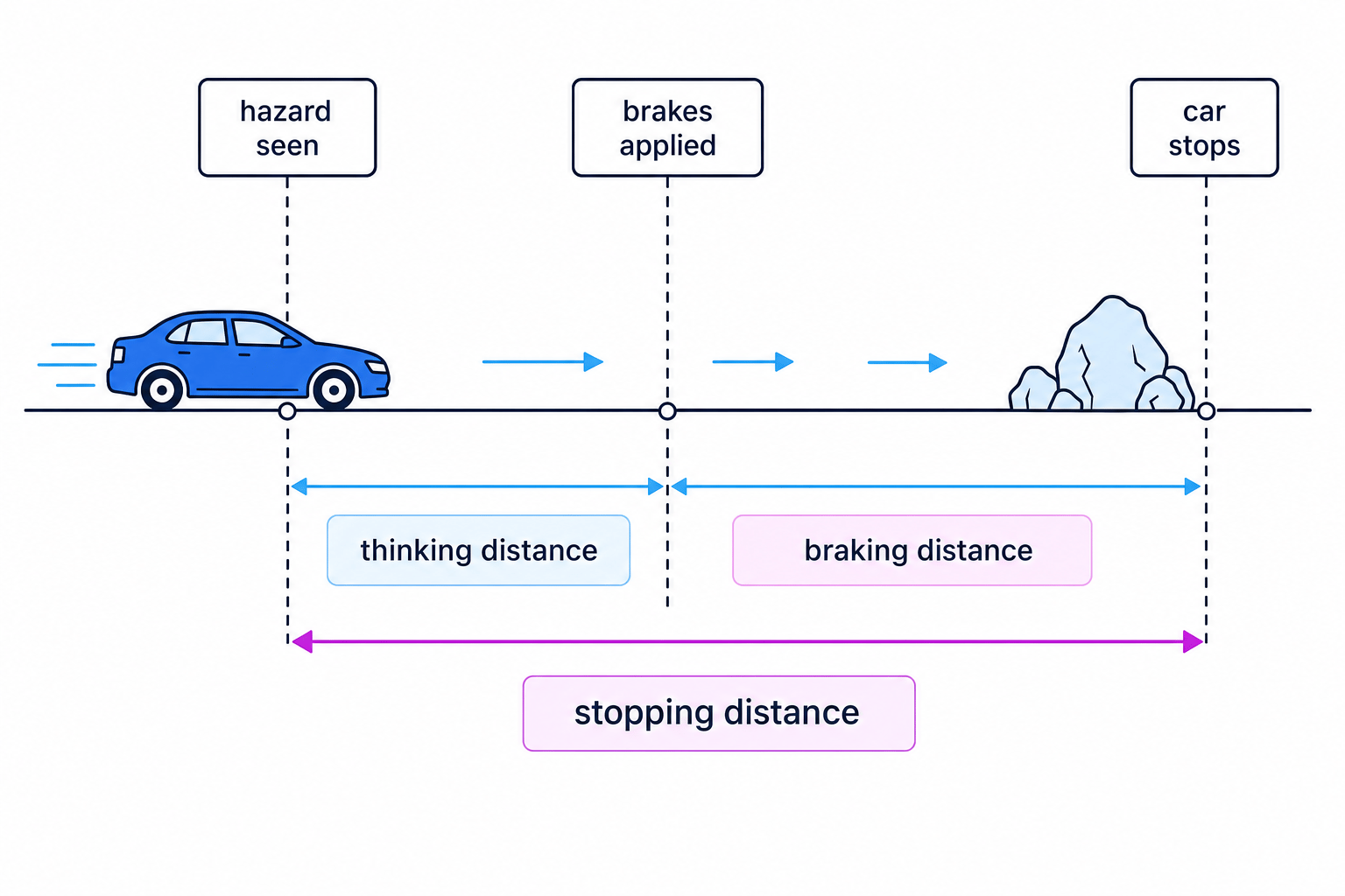 Stopping distance diagram showing a car moving from hazard seen to brakes applied to car stops, with thinking distance, braking distance and total stopping distance labelled