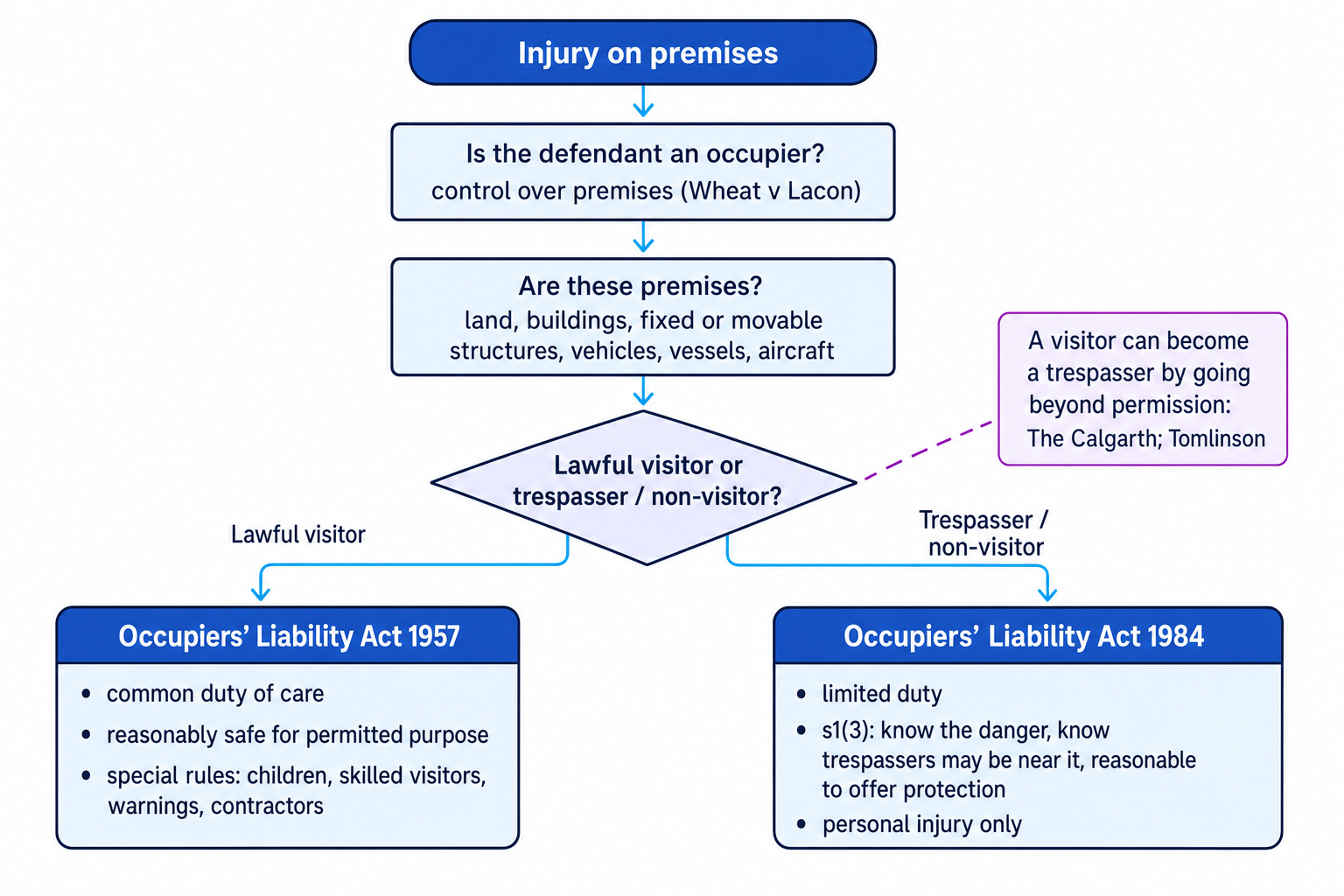 Flowchart showing occupiers' liability starting with injury on premises, then identifying occupier, premises, and whether the claimant is a lawful visitor or trespasser, leading to the 1957 Act or the 1984 Act
