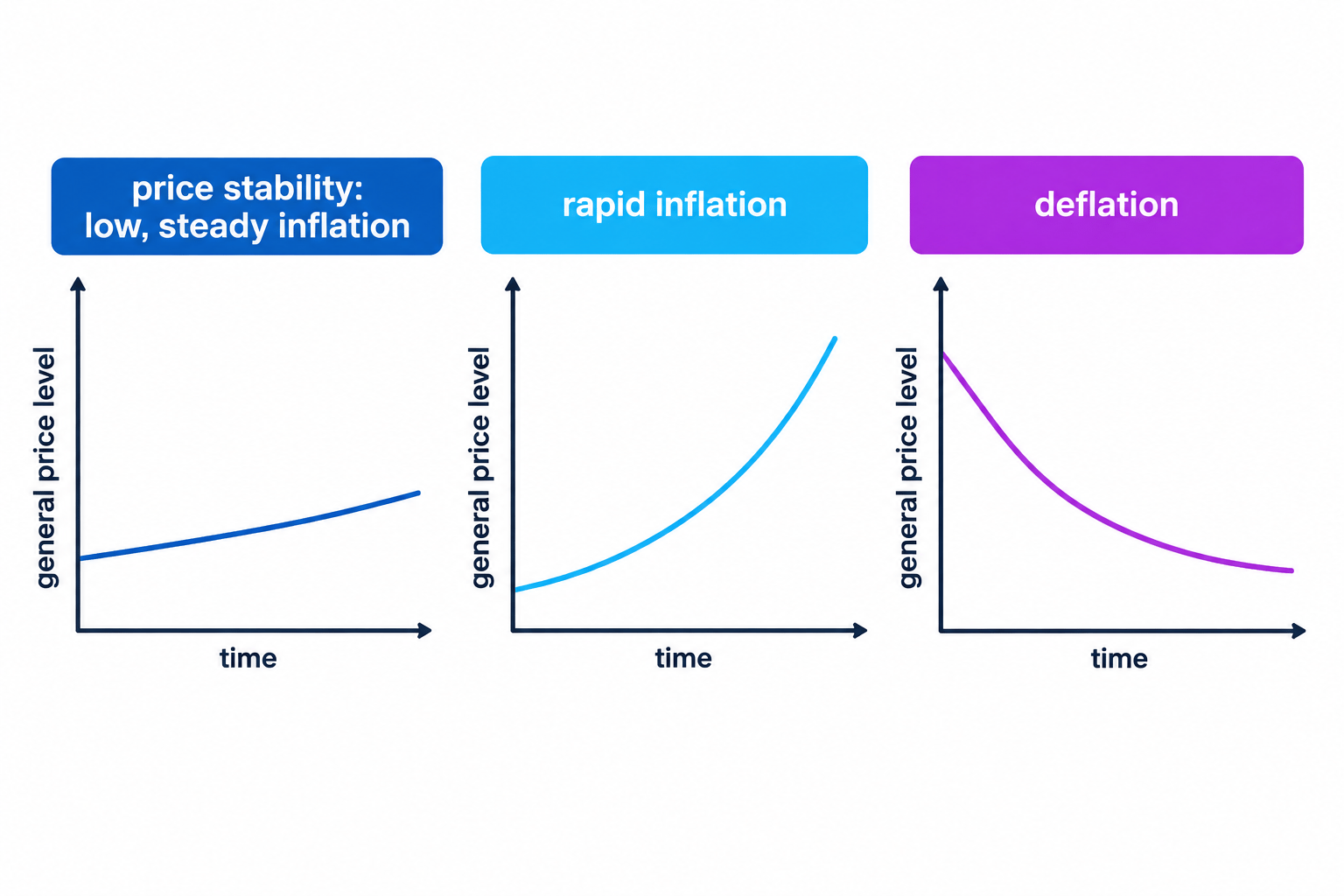 Line graphs showing price stability, rapid inflation, and deflation