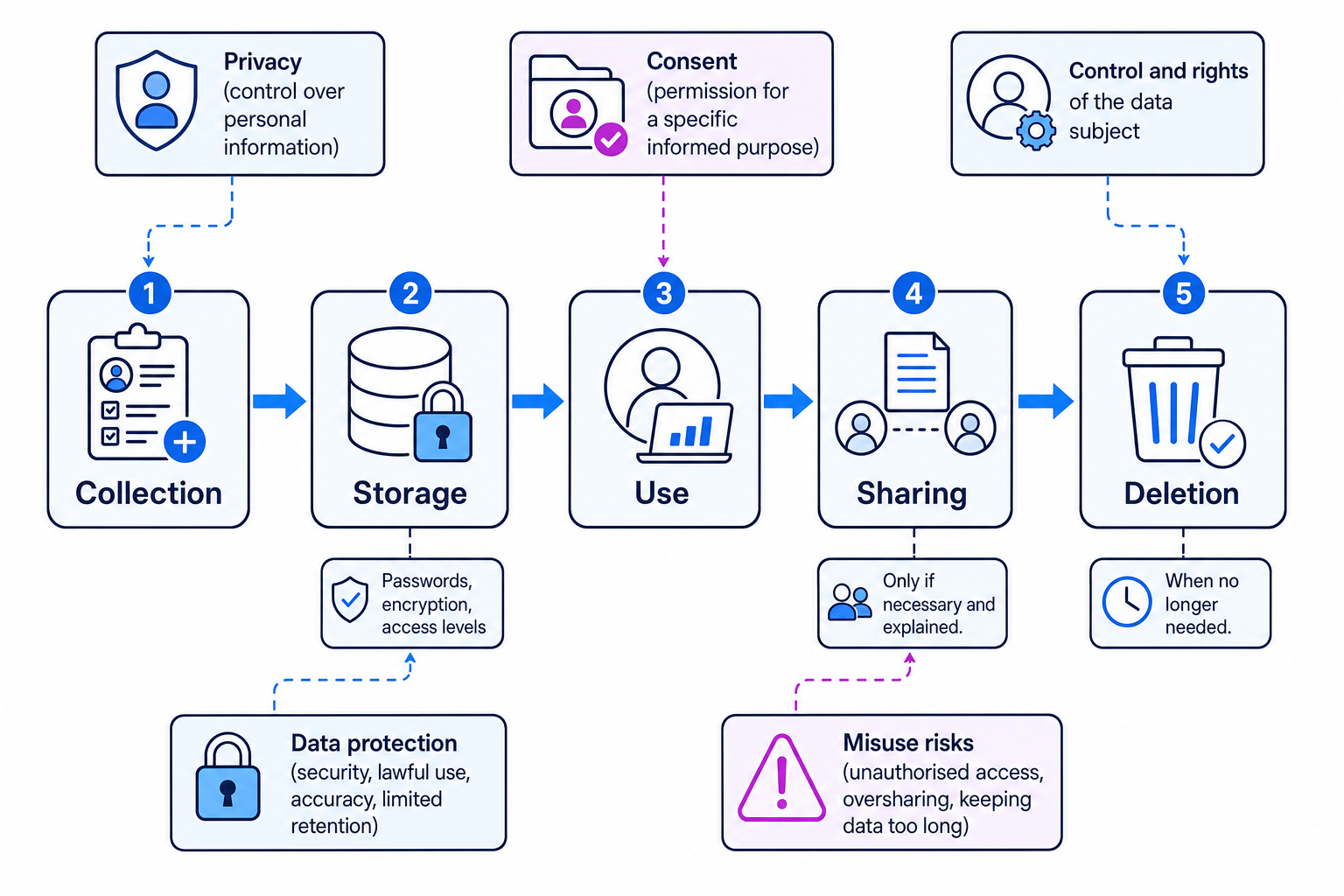 Flowchart of collection, storage, use, sharing and deletion of personal data with privacy, consent, control and rights, misuse risks and data protection labelled