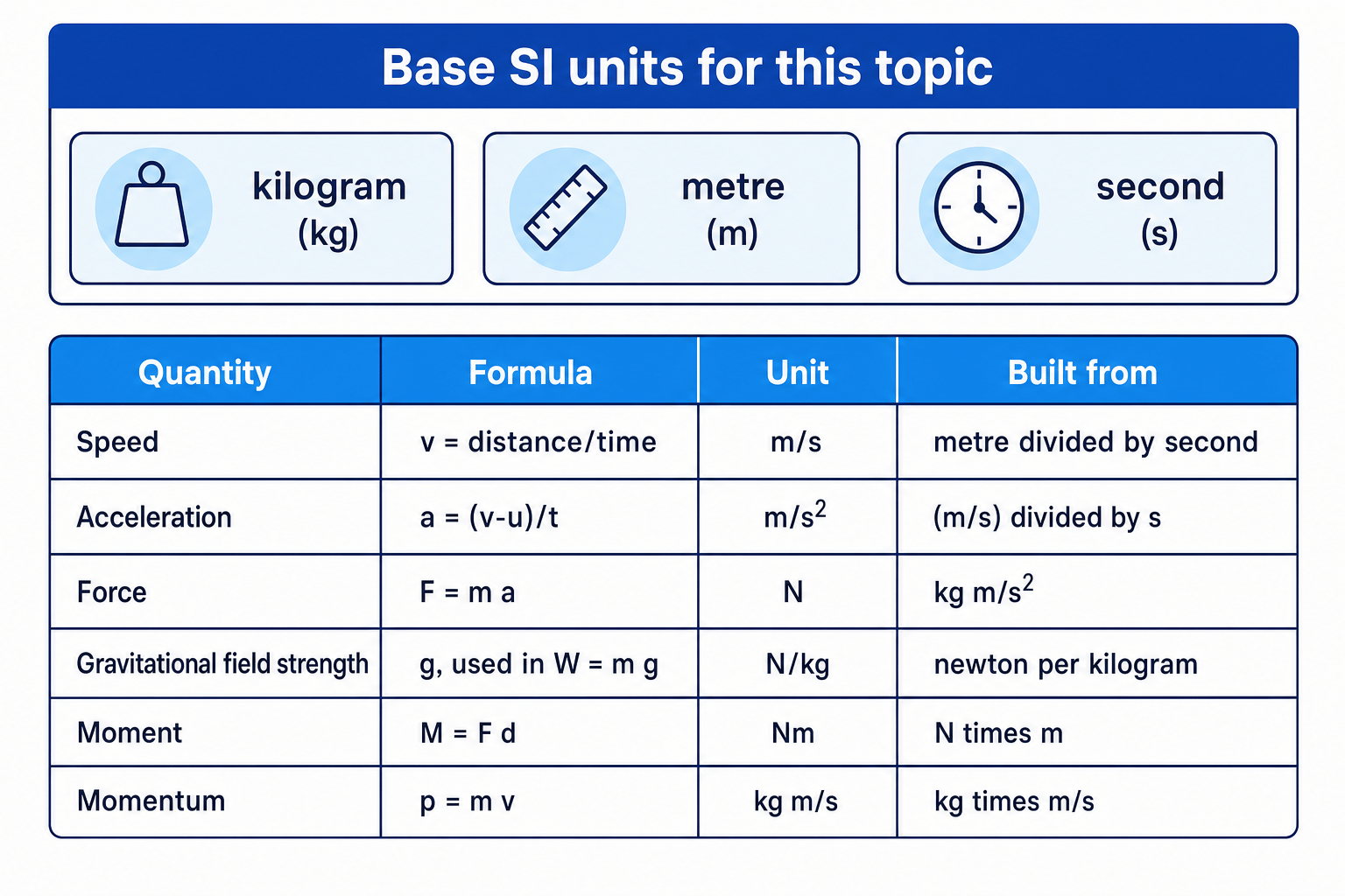 Summary chart of base SI units kg, m and s with derived units for speed, acceleration, force, gravitational field strength, moment and momentum