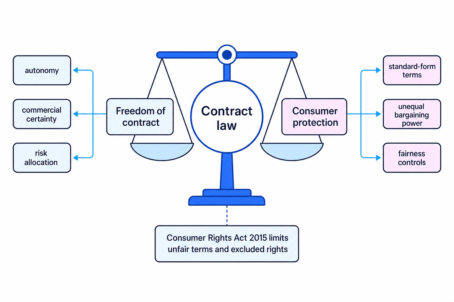 Balance diagram showing contract law weighing freedom of contract against consumer protection, with autonomy, certainty, risk allocation, standard-form terms, unequal bargaining power and fairness controls labelled