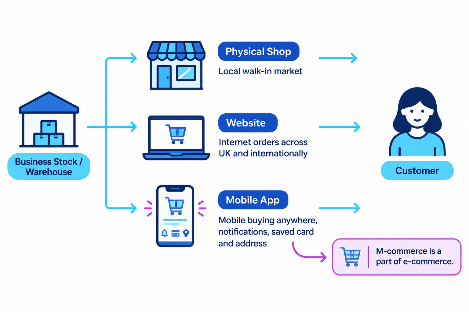 Comparison of a physical shop, an e-commerce website, and an m-commerce smartphone app as distribution channels