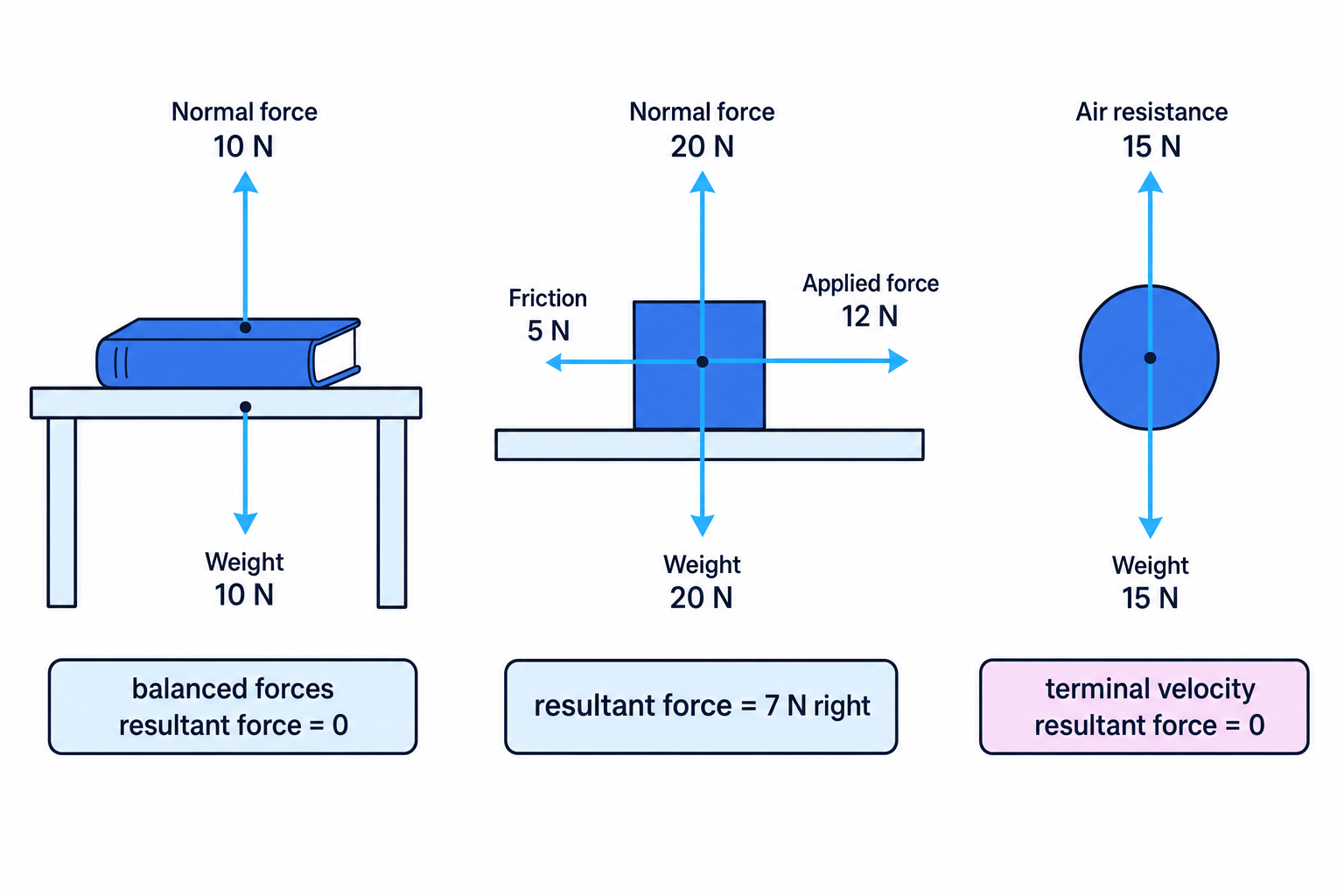 Free-body diagrams of a book on a table, a box with a 12 N push and 5 N friction, and a falling ball at terminal velocity with forces labelled