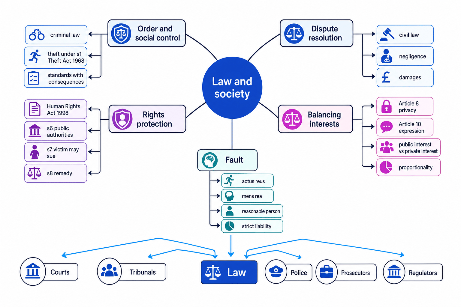 Concept map of law and society showing order and social control, dispute resolution, rights protection, balancing interests, fault, and enforcement institutions