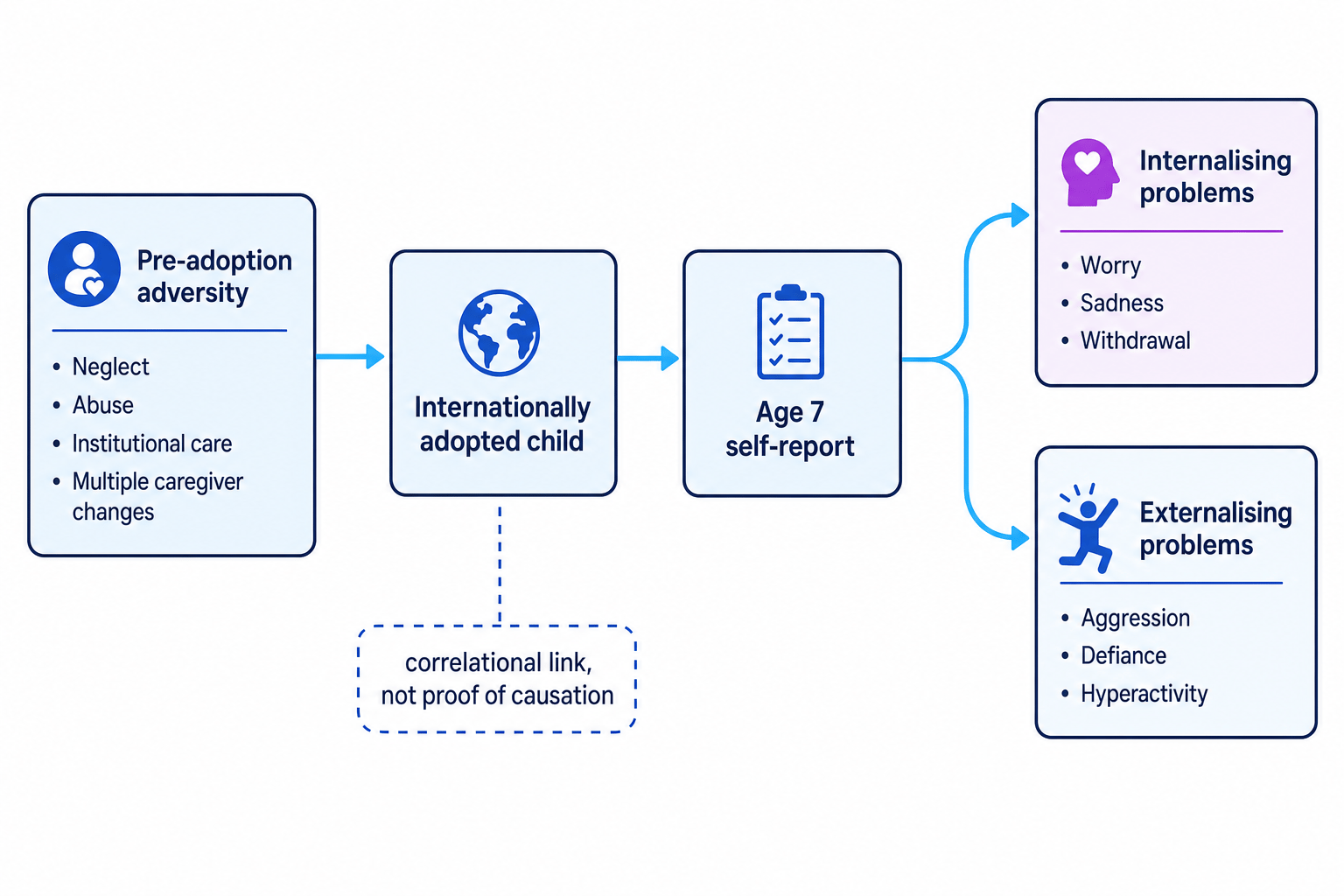 Flow diagram showing pre-adoption adversity leading to an internationally adopted child, then age seven self-report branching into internalising problems like worry and sadness and externalising problems like aggression and hyperactivity, with a note that the link is correlational not causal