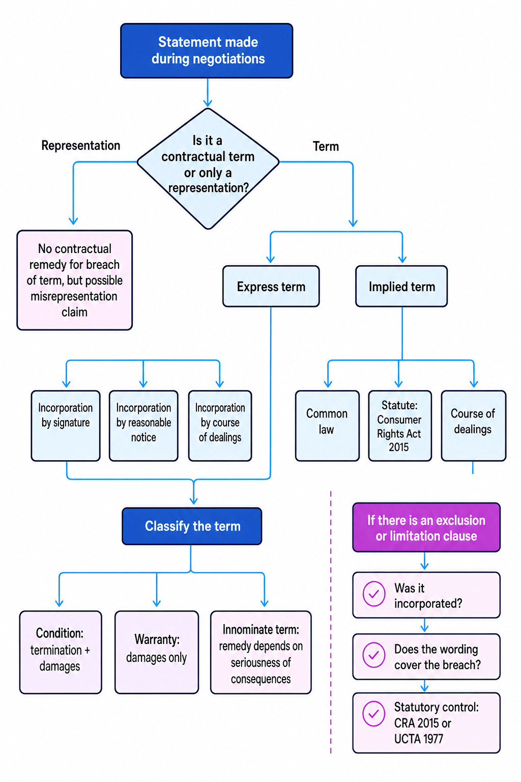 Flowchart showing how to decide whether a statement is a term or representation, how terms are incorporated or implied, how terms are classified, and how exclusion clauses are checked