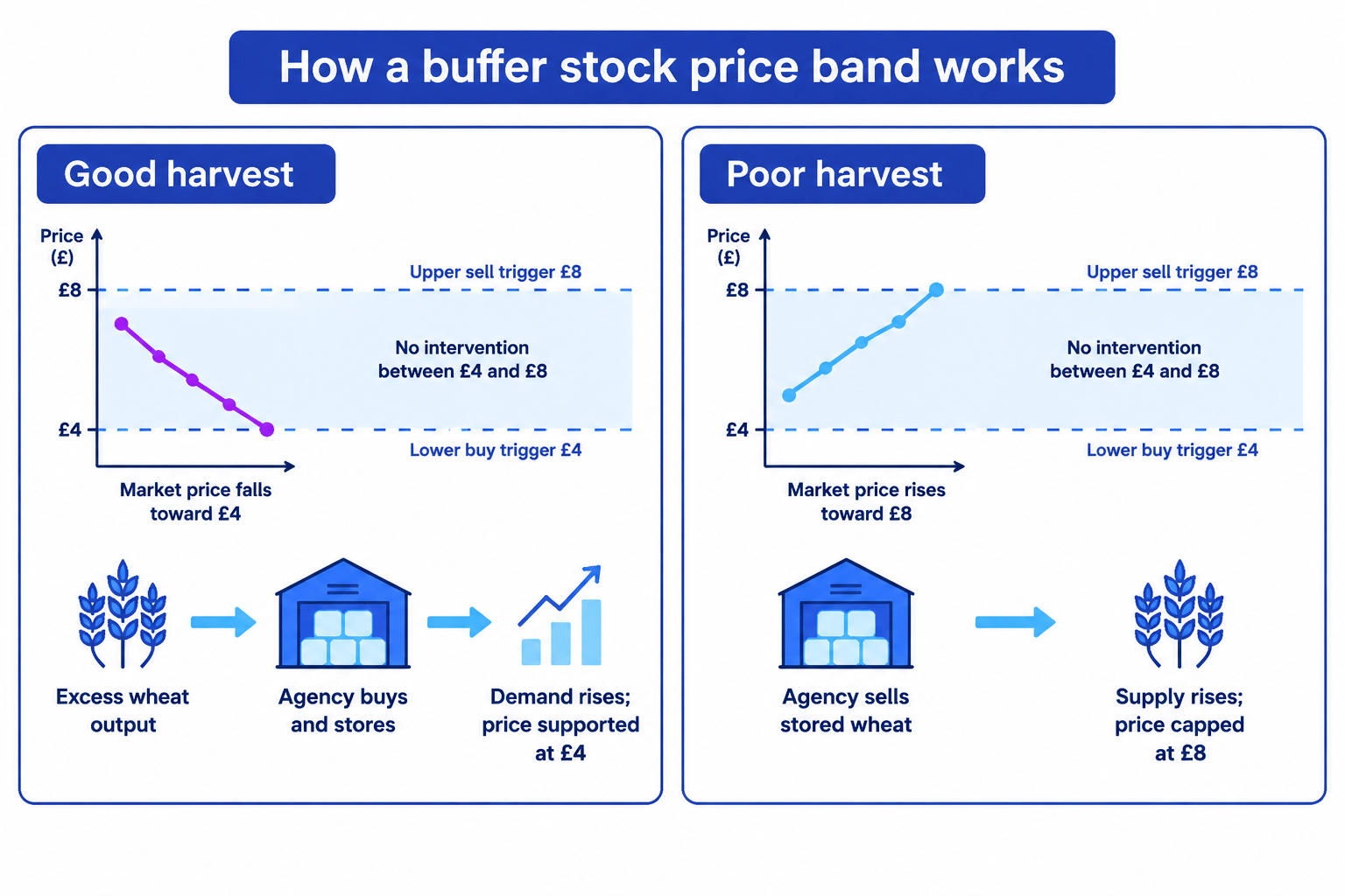 Two-panel diagram showing an agency buying and storing wheat at the £4 lower trigger after a good harvest, and selling stored wheat at the £8 upper trigger after a poor harvest