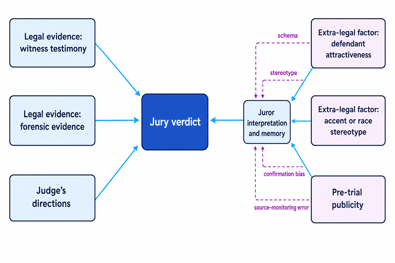 Flow diagram showing witness testimony, forensic evidence and judge's directions as formal trial inputs, and defendant characteristics and pre-trial publicity as extra-legal influences feeding into juror interpretation, memory and the final verdict