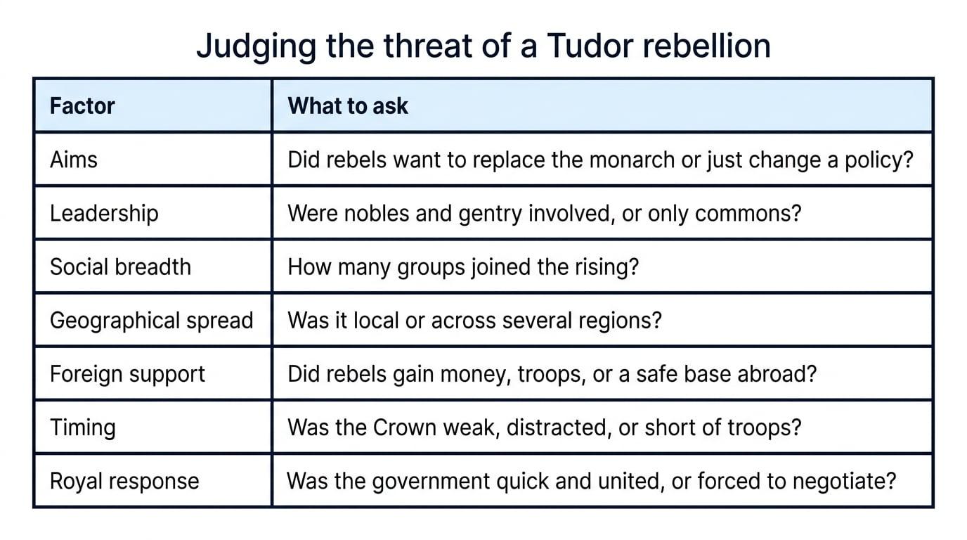 Study table listing seven factors for judging the threat of a Tudor rebellion: aims, leadership, social breadth, geographical spread, foreign support, timing, and royal response