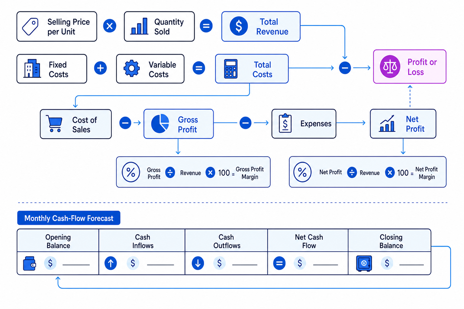 Flow diagram showing how selling price and quantity create revenue, how costs lead to profit, and how a monthly cash-flow forecast links opening and closing balances