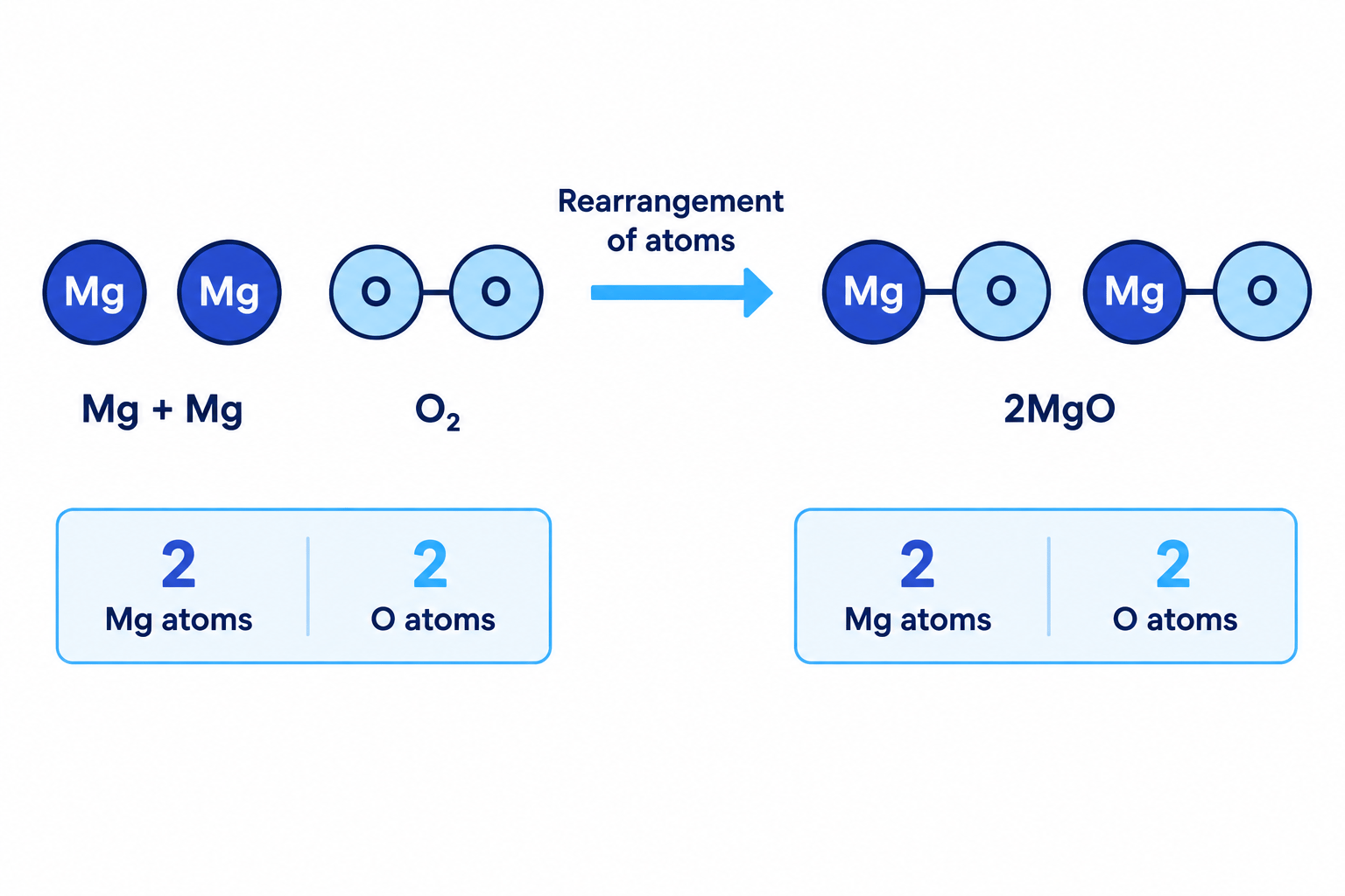 Particle diagram showing that magnesium and oxygen atoms are rearranged into magnesium oxide without atoms being created or destroyed