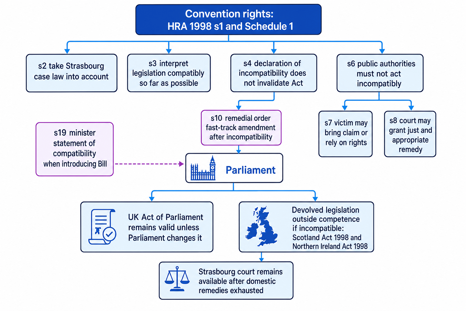 Flowchart showing Convention rights under the HRA leading to s2, s3, s4 and s6, then to claims, remedies, Parliament, and stronger limits on incompatible devolved legislation
