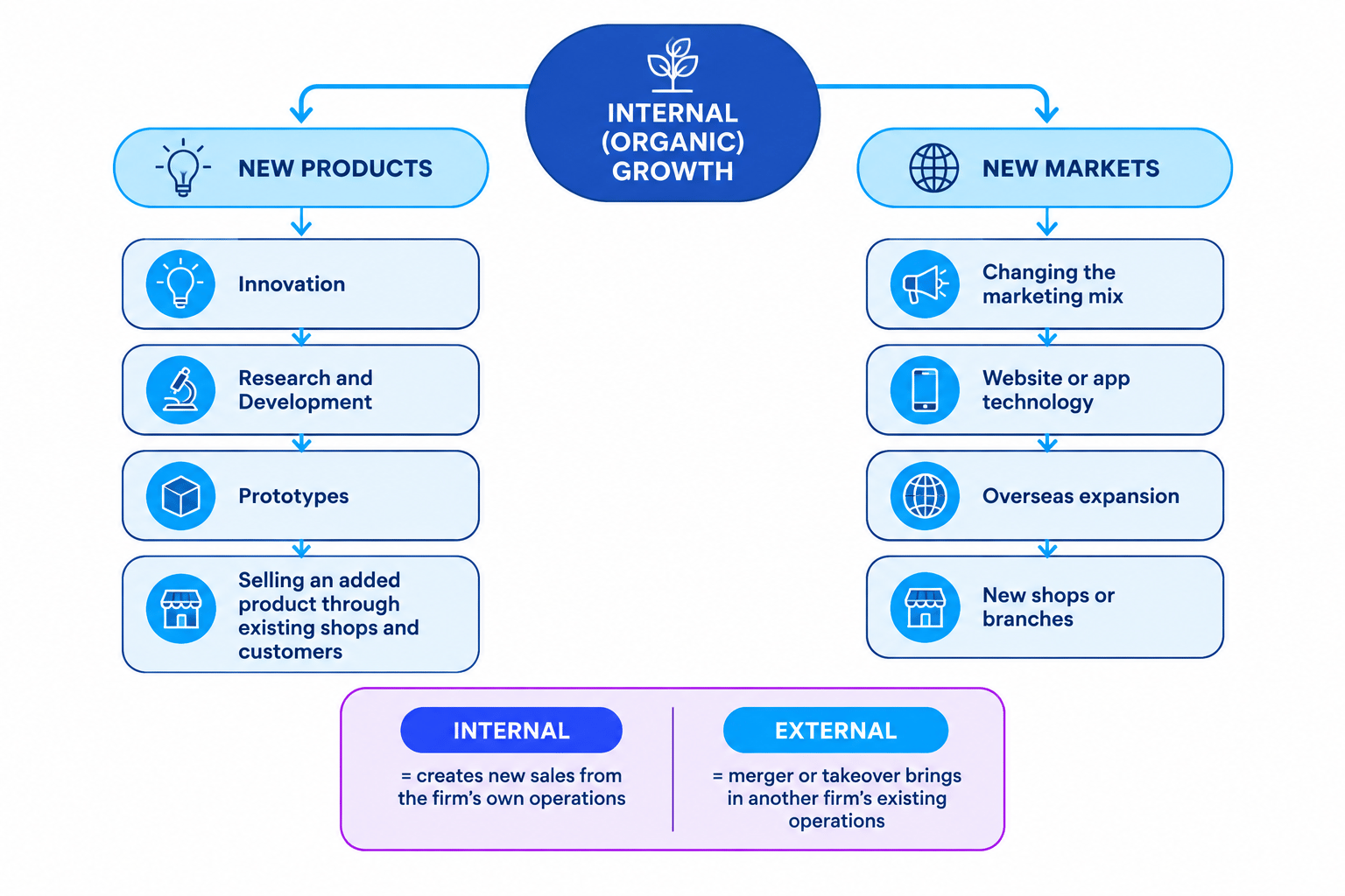 Flowchart comparing internal organic growth through new products and new markets with external growth through mergers or takeovers