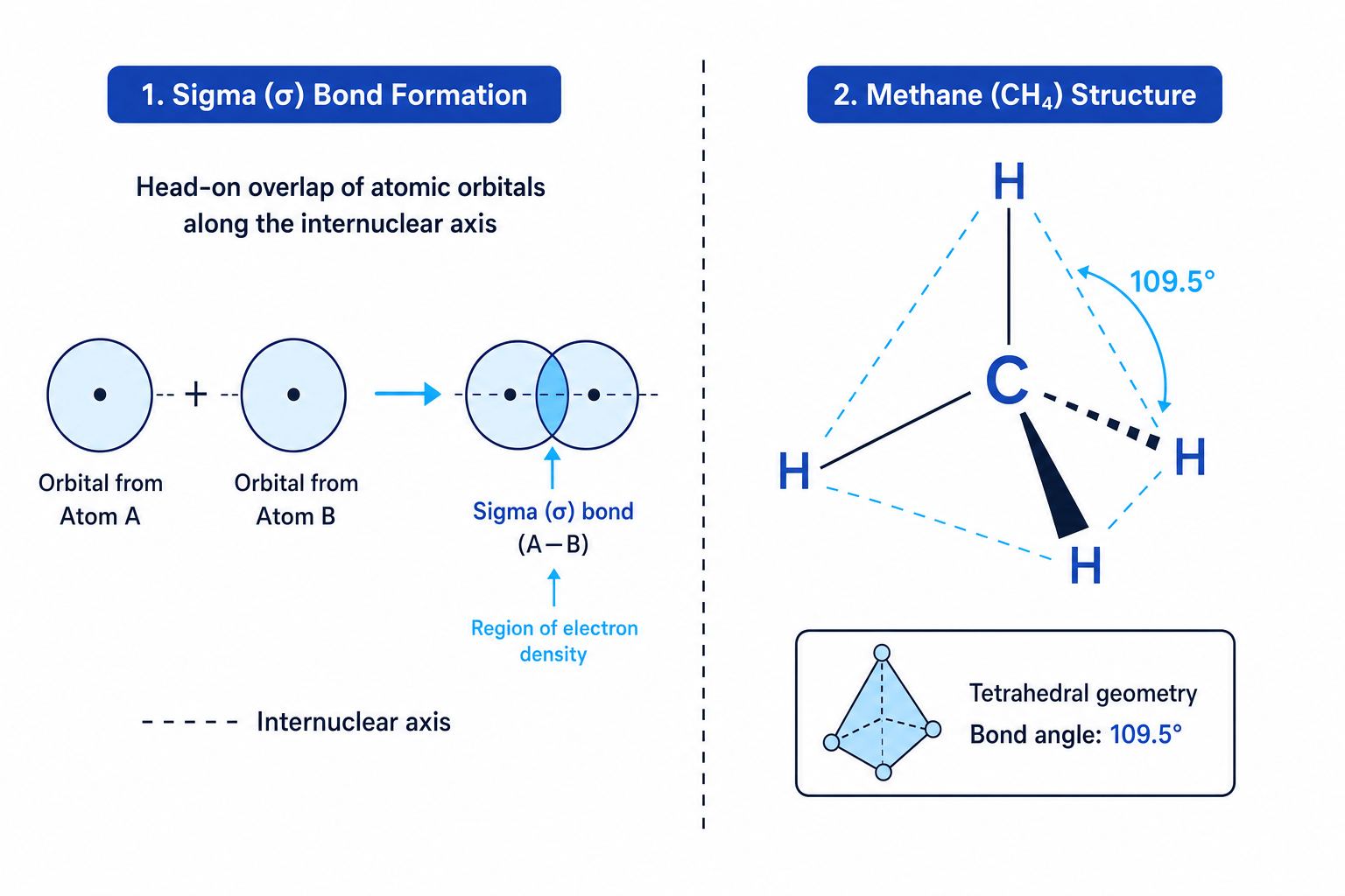 Sigma Bond and Tetrahedral Methane Structure