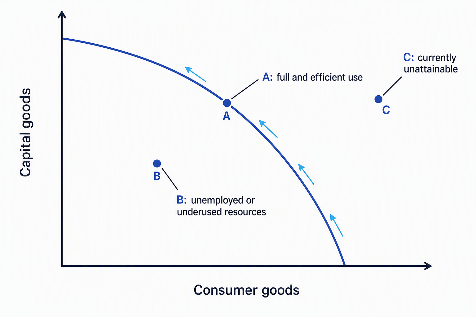 Production possibility frontier with consumer goods on the horizontal axis, capital goods on the vertical axis, point A on the curve, point B inside it, and point C outside it
