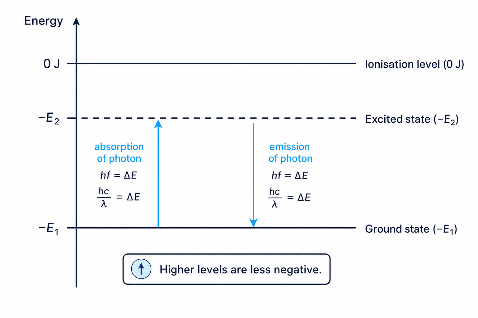 Energy-level diagram of bound electron states showing absorption and emission between negative energy levels
