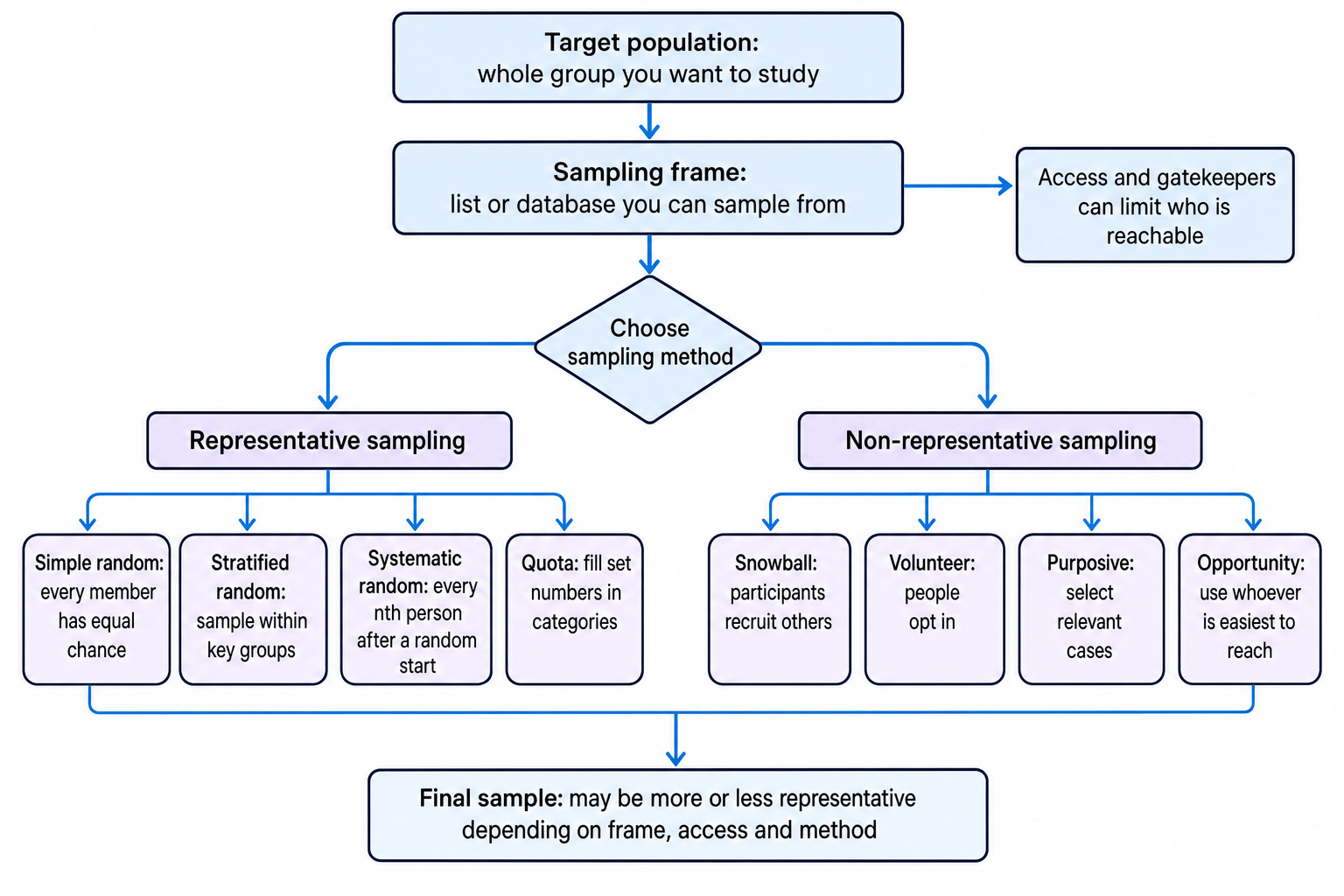 Flowchart showing target population, sampling frame, representative and non-representative sampling methods, with access and gatekeepers affecting the final sample
