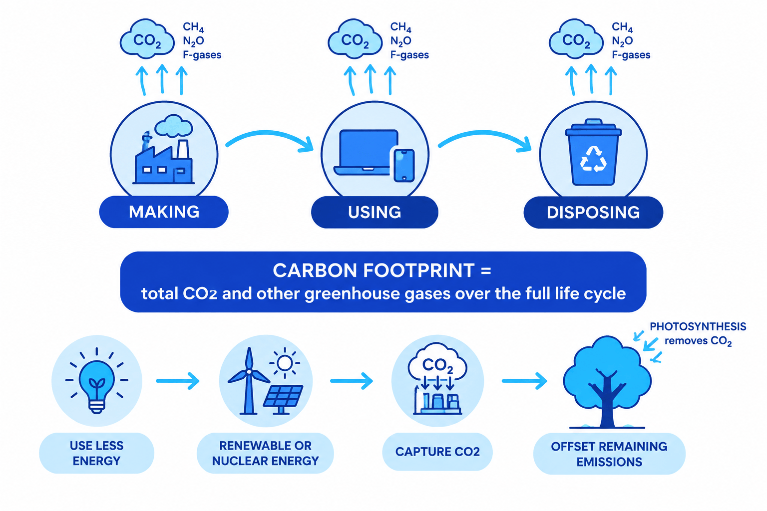 Life-cycle stages of a product and methods for reducing emissions