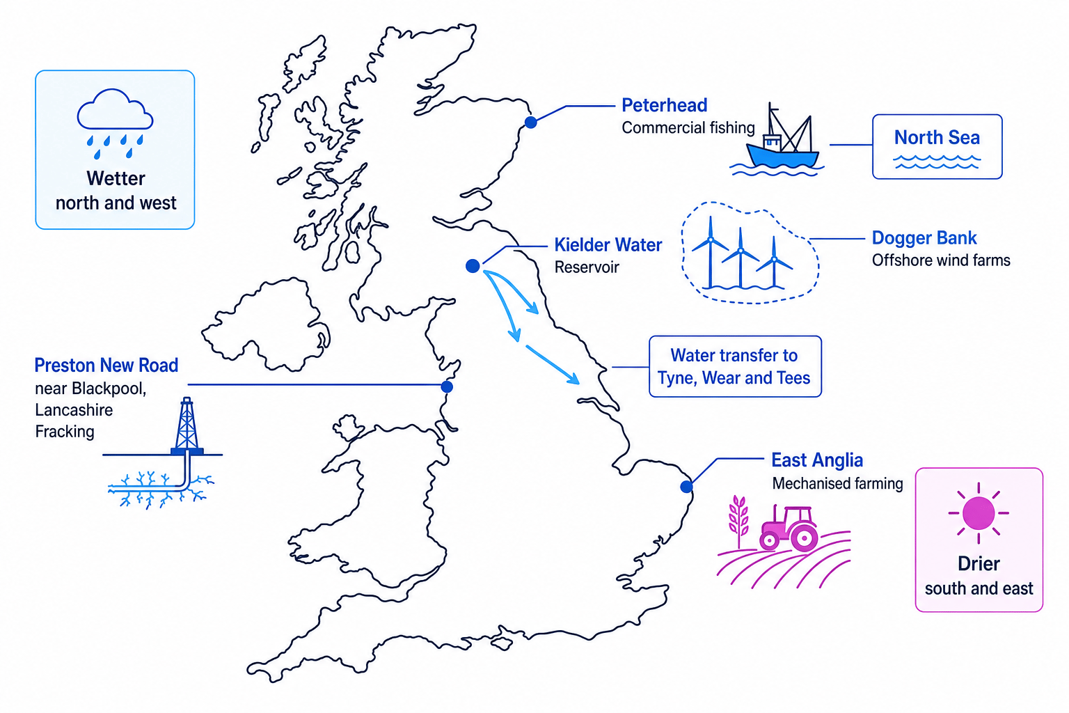 Map of the UK showing East Anglia mechanised farming, Peterhead and North Sea fishing, Dogger Bank offshore wind, Preston New Road fracking, Kielder Water and transfer routes, plus wetter north-west and drier south-east