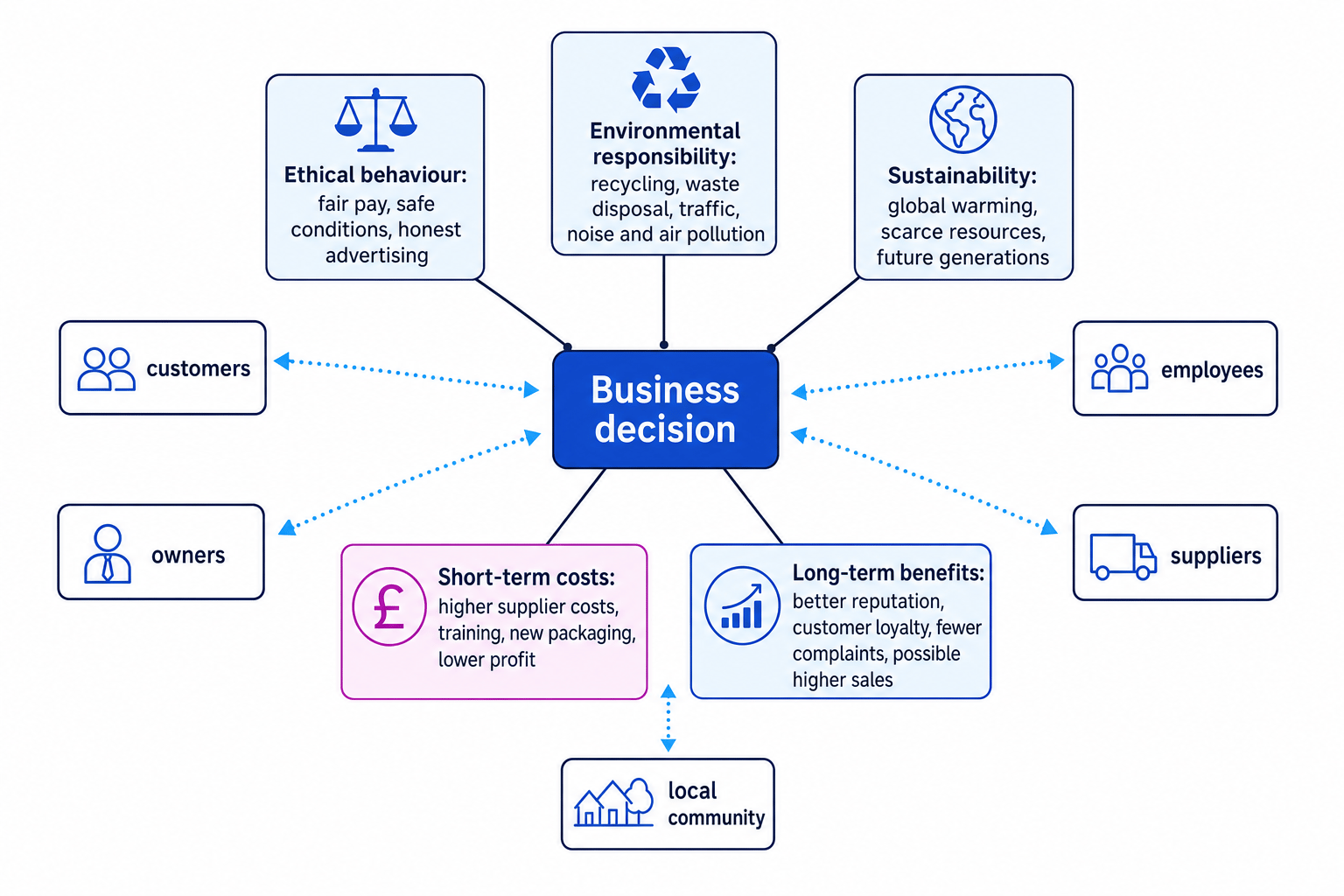 Concept map of a business decision linked to ethical behaviour, environmental responsibility, sustainability, stakeholders, short-term costs, and long-term benefits