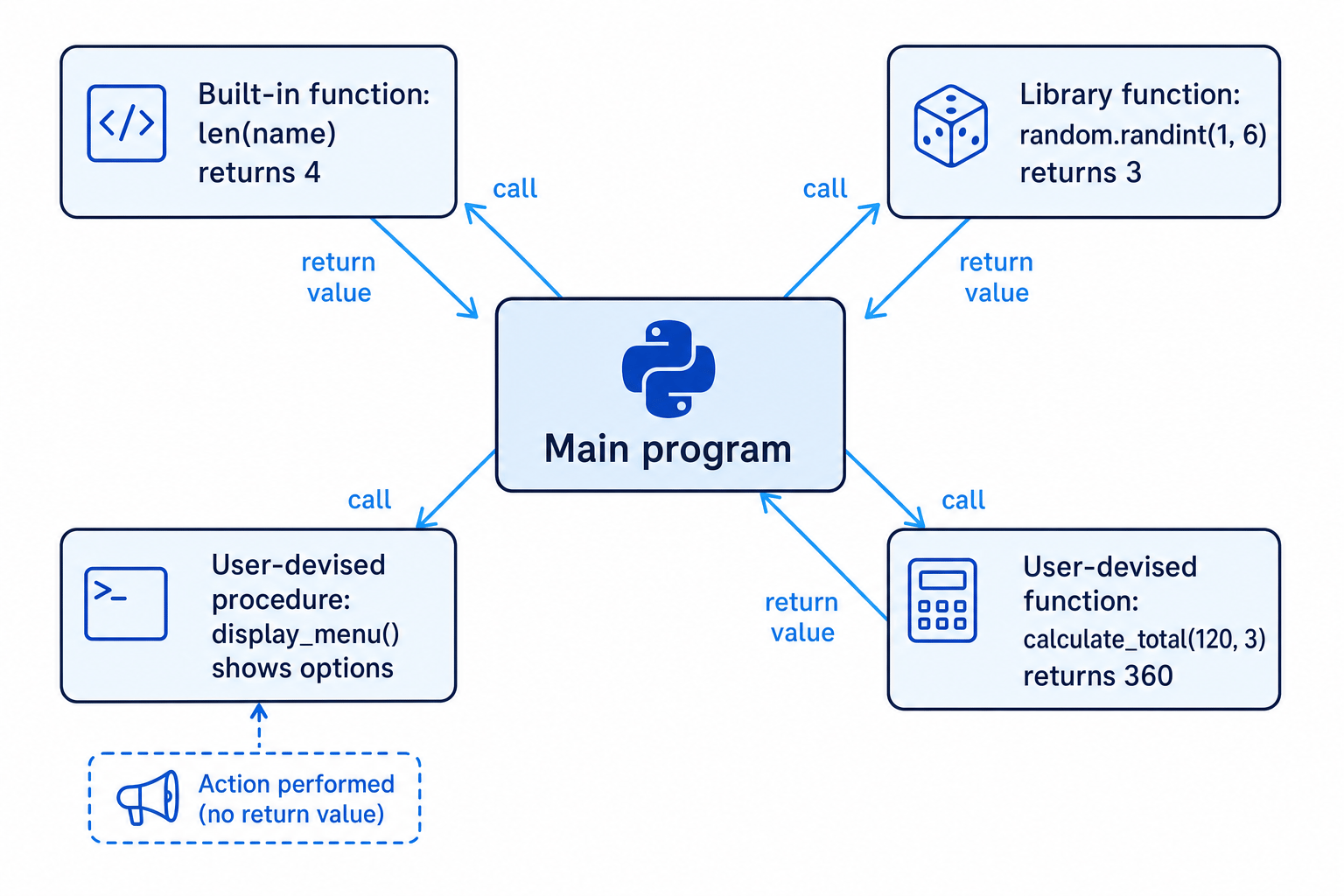 Schematic of a Python main program calling built-in, library and user-devised procedures and functions, with arrows showing calls and return values