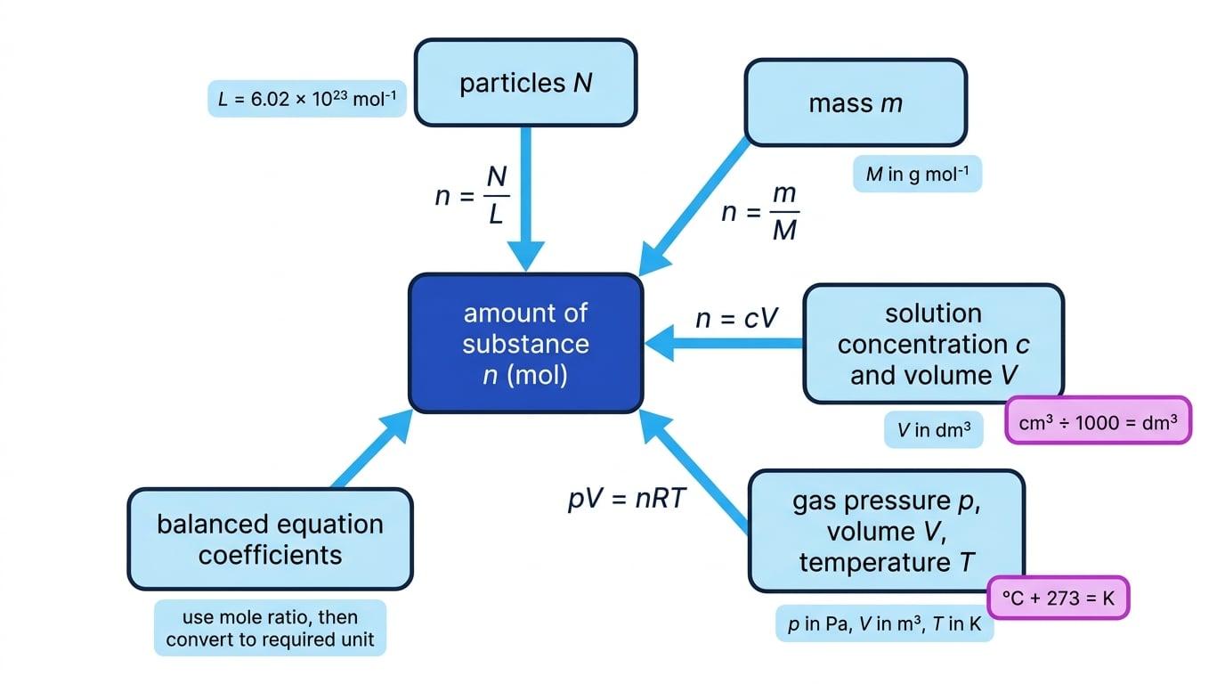Concept map linking amount of substance in the centre to particles, mass, solution concentration, gas measurements and balanced equation ratios