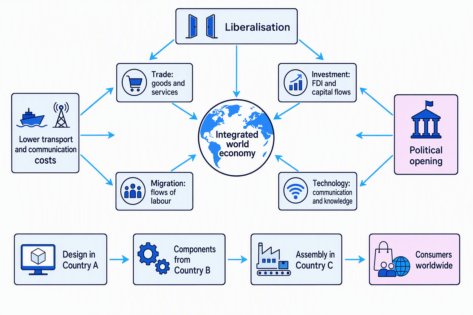 Flow diagram showing trade, investment, migration and technology integrating national economies