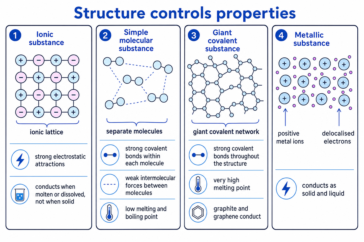 Four-panel comparison of ionic lattice, separate molecules, giant covalent network and metallic structure with key conductivity notes