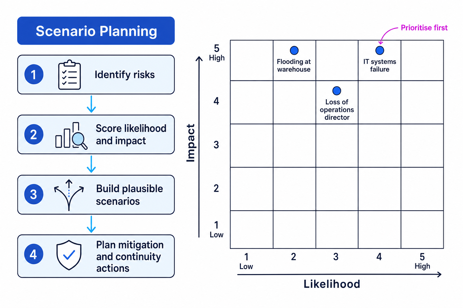 Flow chart showing scenario planning steps beside a 5 by 5 risk matrix plotting flooding, IT systems failure, and loss of operations director