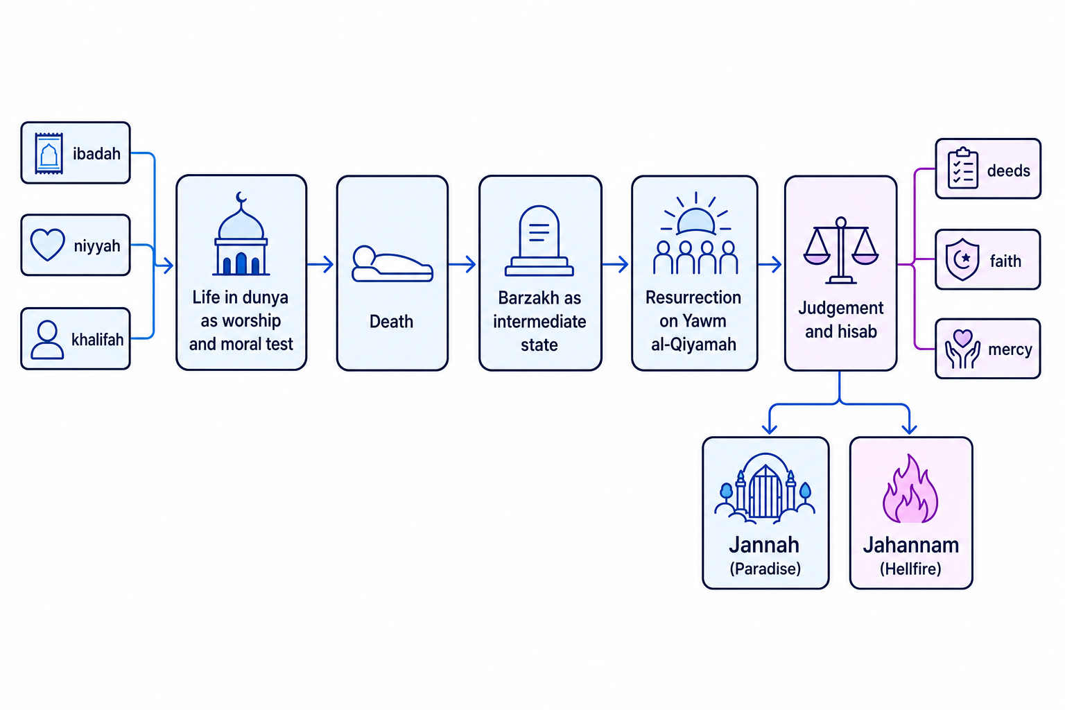Flow chart showing life in dunya as worship and moral test, then death, Barzakh, resurrection, judgement and final destiny in Jannah or Jahannam