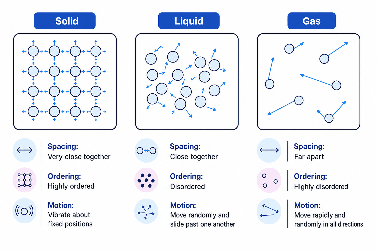 Particle model comparison of solid, liquid and gas showing spacing, ordering, and motion