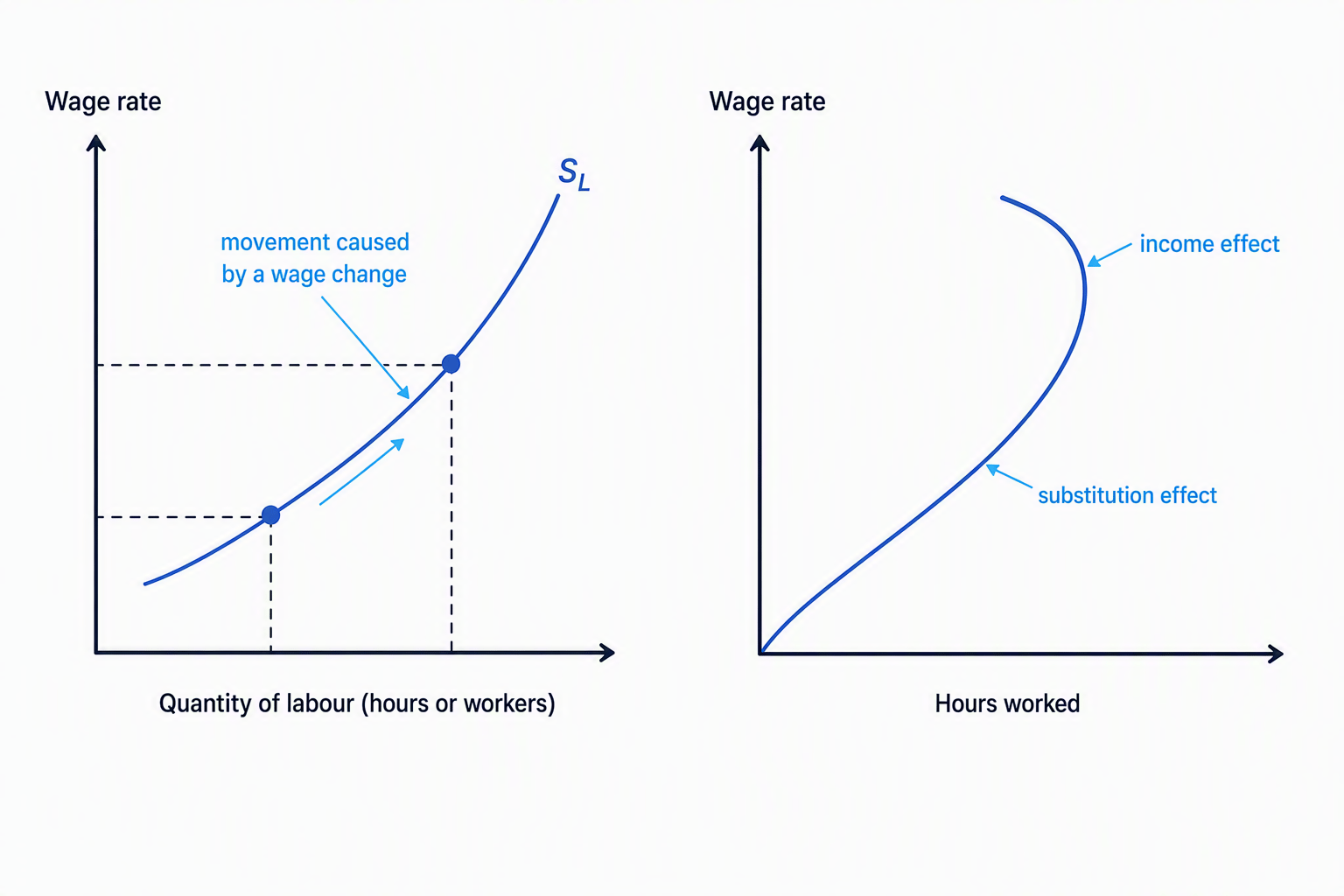 Market and individual labour supply curves showing movement along the market curve and a backward-bending individual curve