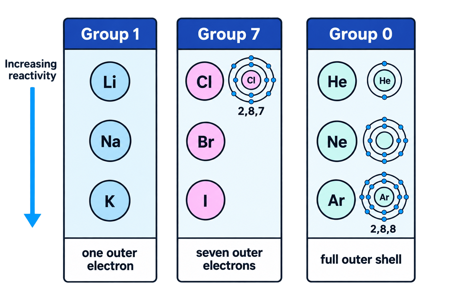 Simplified periodic table showing Groups 1, 7 and 0, their outer-electron patterns, electron configurations, and increasing Group 1 reactivity down the group