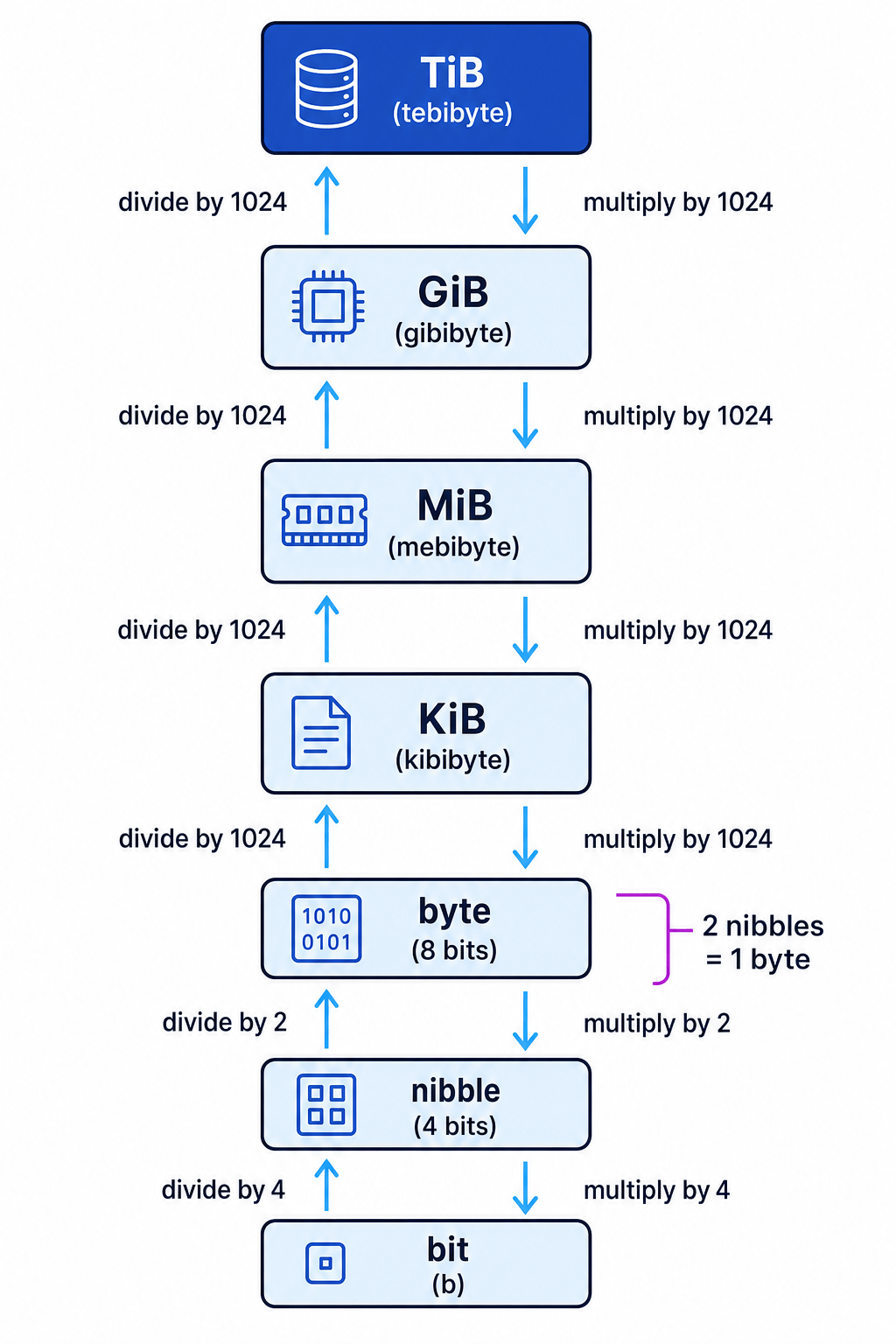 Storage unit conversion ladder from TiB down to bit, showing divide by 1024 for larger units and the relationships between byte, nibble, and bit