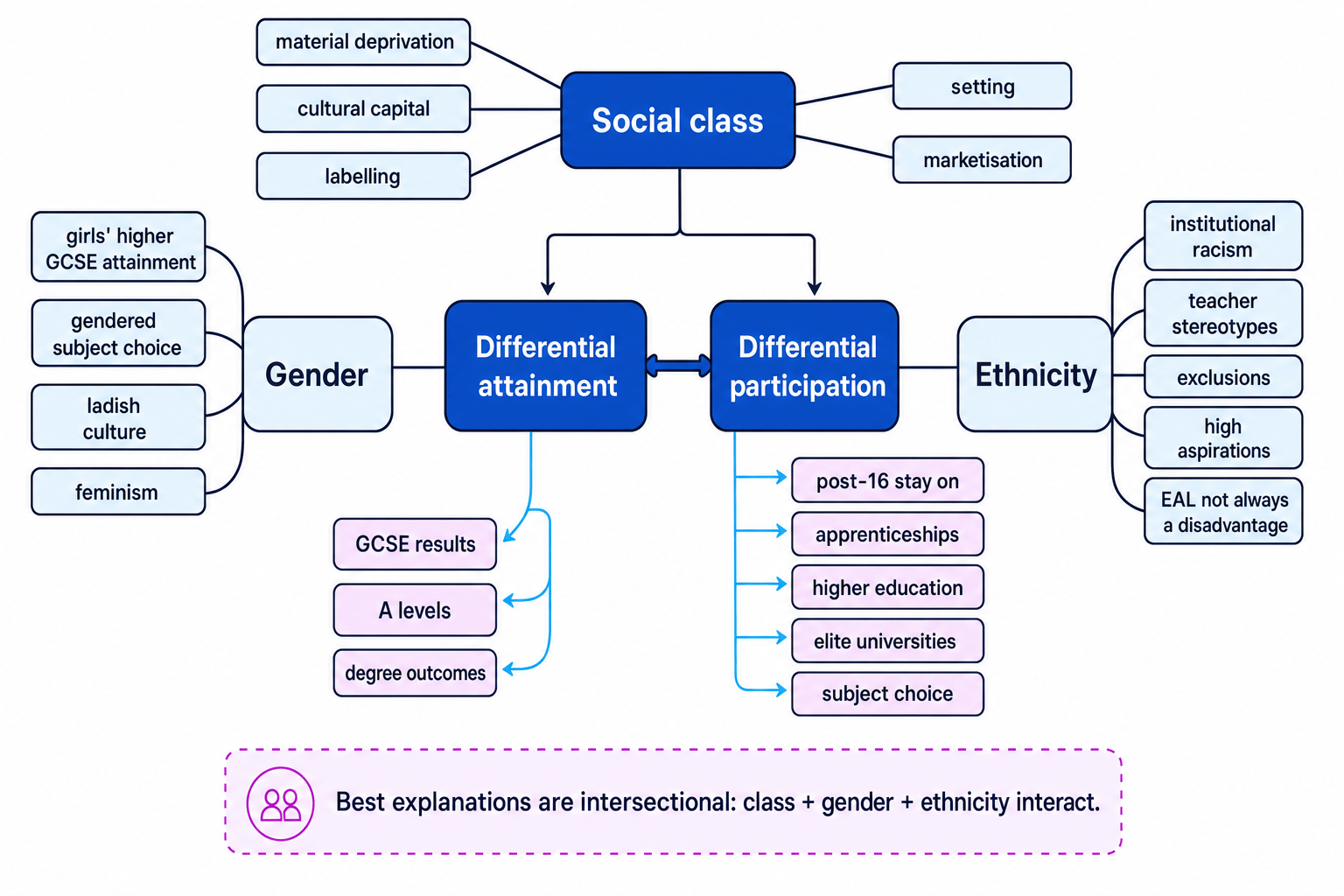 Concept map linking social class, gender and ethnicity to differential attainment and differential participation, with outcomes and key explanations labelled