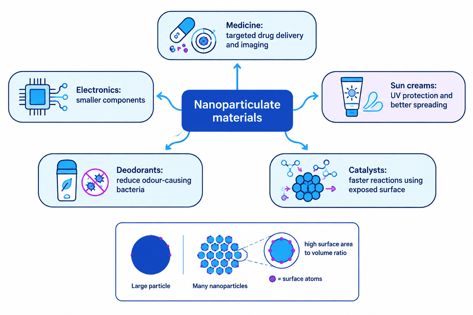 Concept map of nanoparticle applications, including medicine, electronics, sun creams, deodorants and catalysts, with a high surface area to volume ratio inset