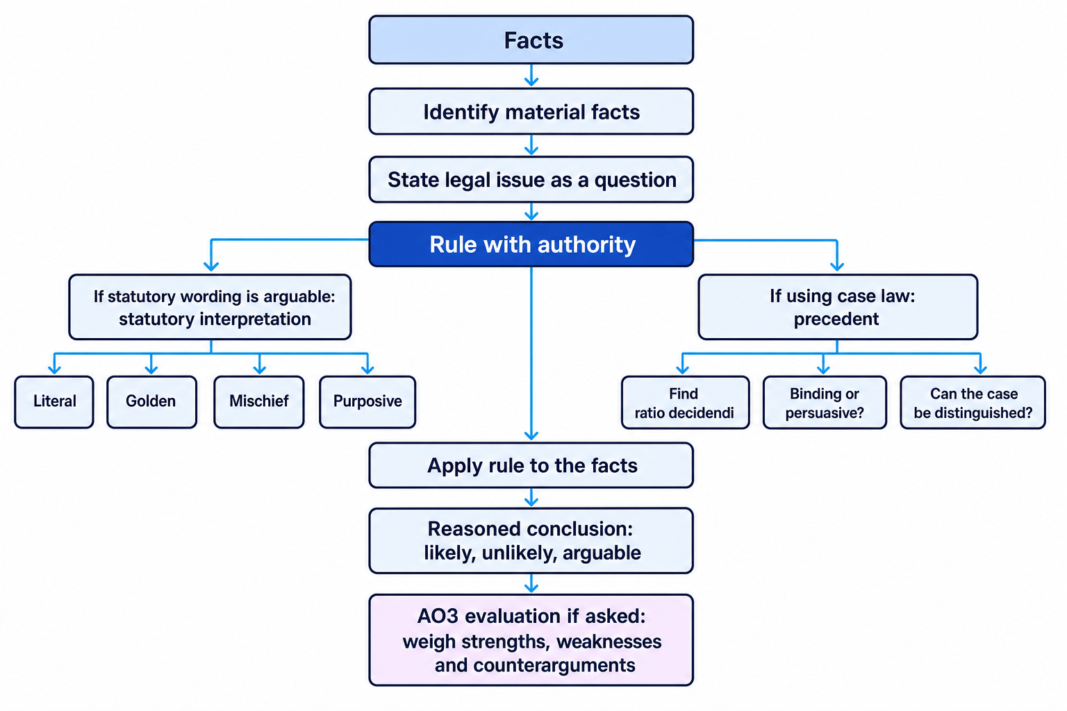 Flowchart of the A-Level Law problem question method from facts to issue, rule with authority, application, conclusion and AO3 evaluation, with branches for statutory interpretation and precedent