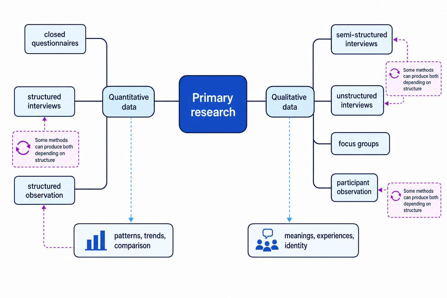 Concept map showing primary research branching to quantitative data and qualitative data with example methods under each